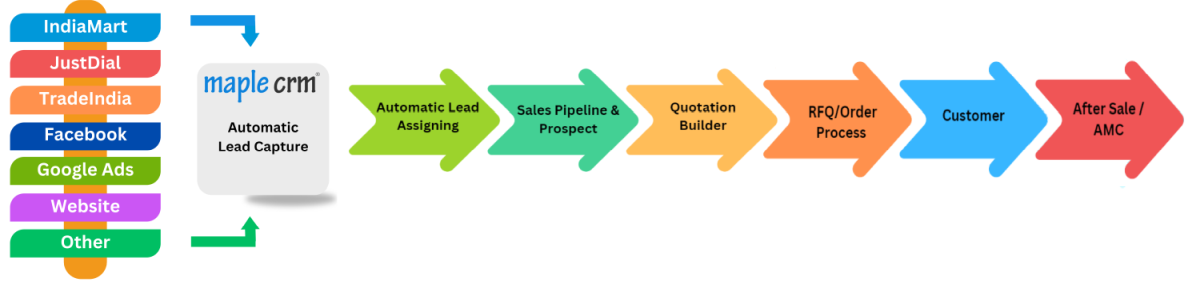 Sales to Service CRM flow